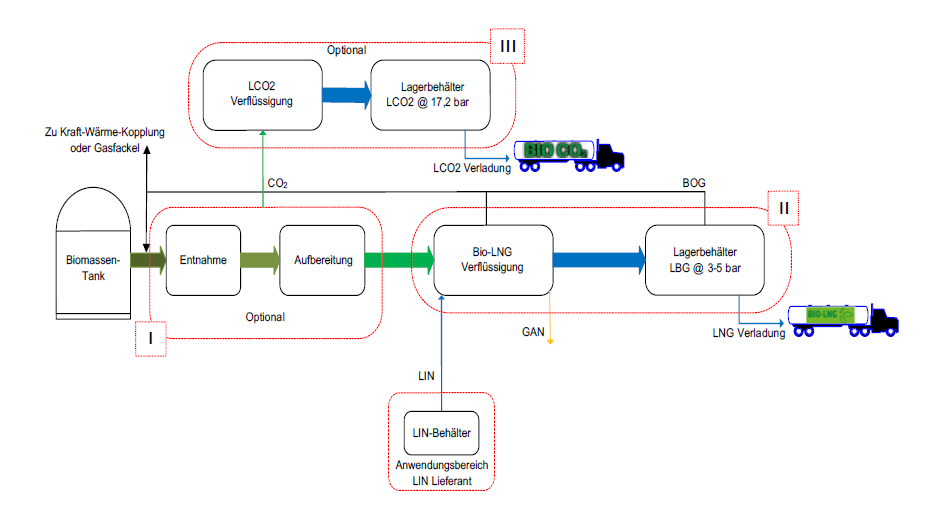 Herstellung von Bio-LNG - FAS - Flüssiggas-Anlagen GmbH